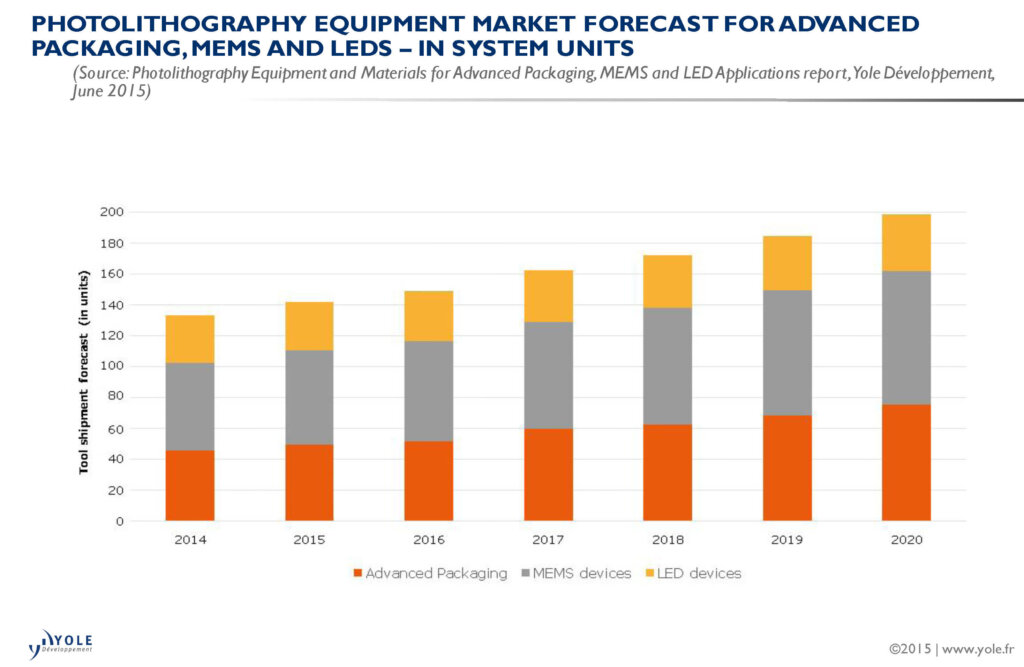 Illus_Lithography_Equipment Market_YOLE_June2015