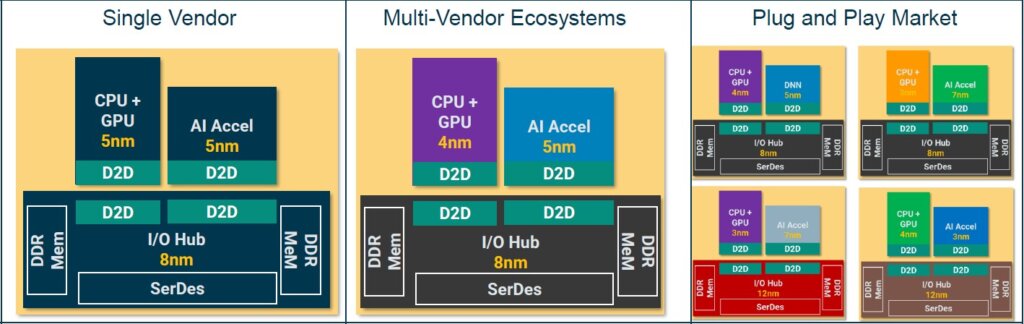 Figure 6: Examples of chiplet ecosystems. (Source: Blue Cheetah)