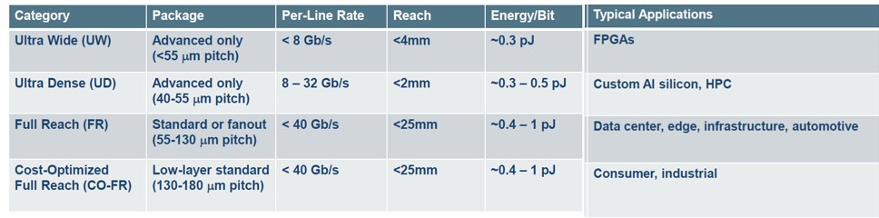 Figure 7: Chiplet-to-chiplet interconnect requirements. (Source: Blue Cheetah)