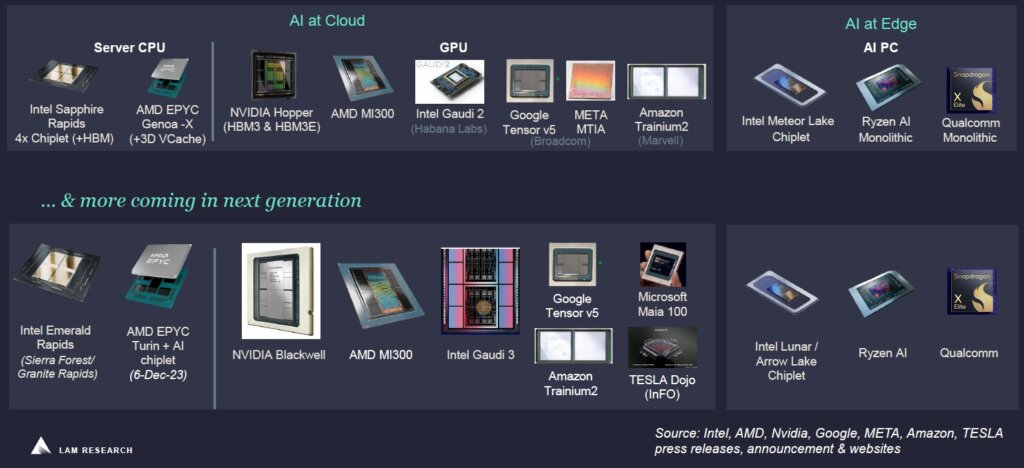 Figure 2: Where are AI chips being used? (Source: Lam Research)