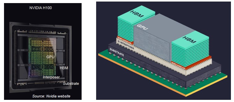 Figure 3: Schematic of the Nvidia H100 (Source: Nvidia)
