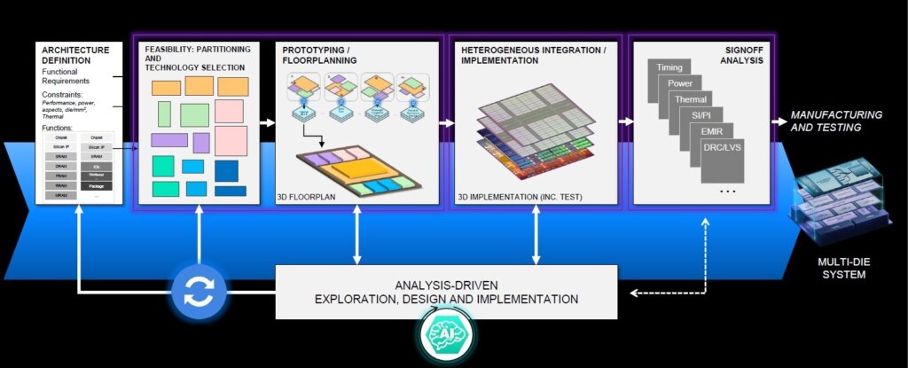 Figure 8: Synopsys multi-die design methodology. (Source: Synopsys)