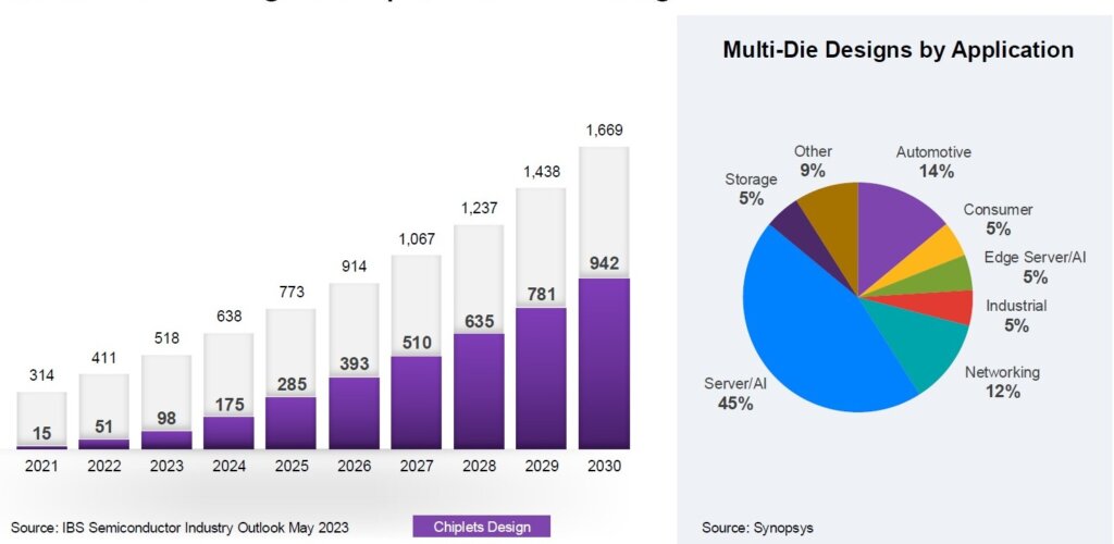 Figure 9: Multi-die adoption is growing. (Source: Synopsys)