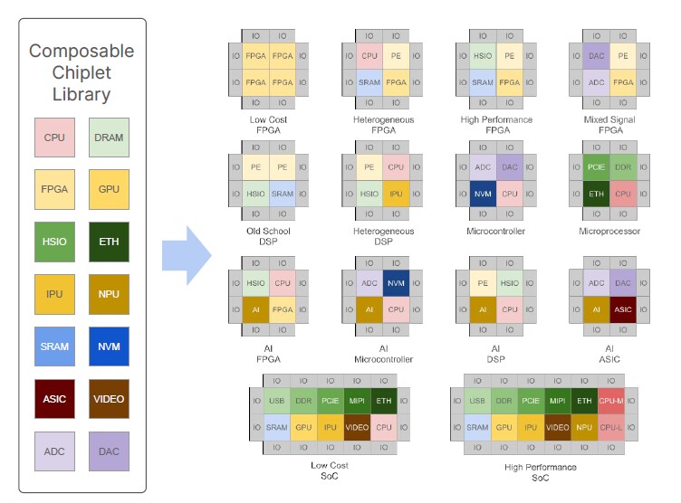 Figure 5: Chiplets are the building blocks of silicon systems. (Source: Andreas Olofsson)