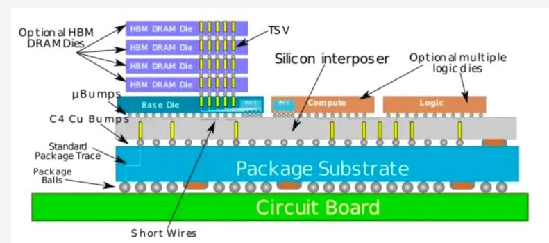 FIgure 2: CoWoS multichip packaging technology (Source: TSMC)