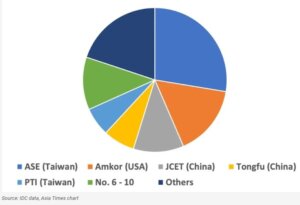 US-China CHIP WARS includes advanced packaging 