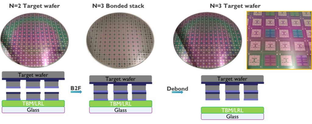 Figure 3: Simplified collective die-to-wafer bonding flow with pictures of the N=2 target wafer (after tier 1), the N=3 bonded stack and the N=3 target wafer (after tier 2).