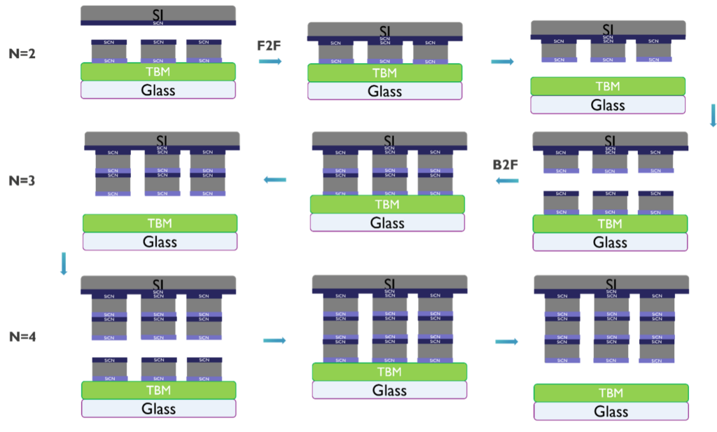 Figure 2: Simplified flow for N=2, N=3 and N=4 collective die-to-wafer transfer.