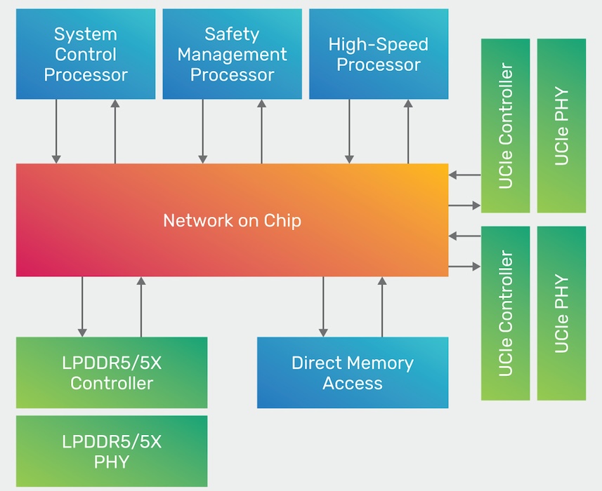 First system chiplet tapeout success.