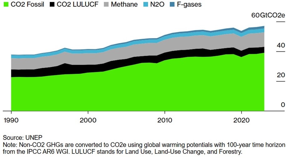 Figure 2: Greenhouse gas emissions are still climbing. CO2 emissions from fossil fuels make up the bulk. (Source: UNEP)