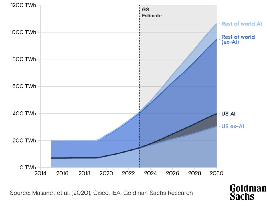 Figure 2: Data center power demand is climbing. (Source: Goldman Sachs)