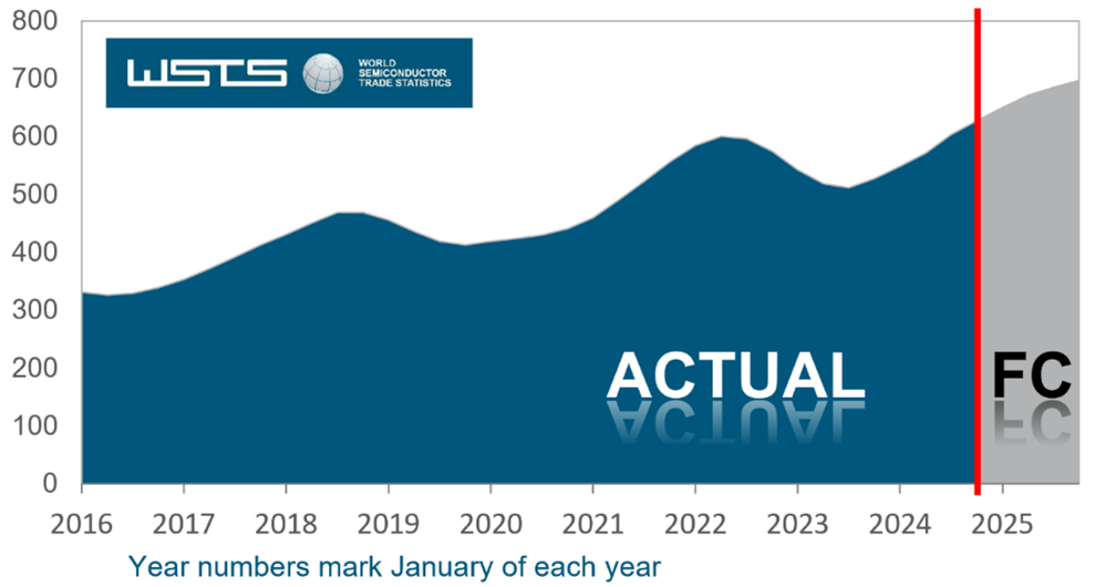 semiconductor industry forecast 