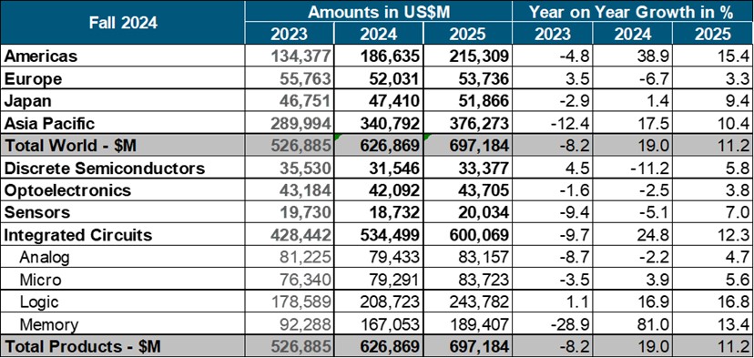 Figure 3:  WSTS Fall 2024 Forecast