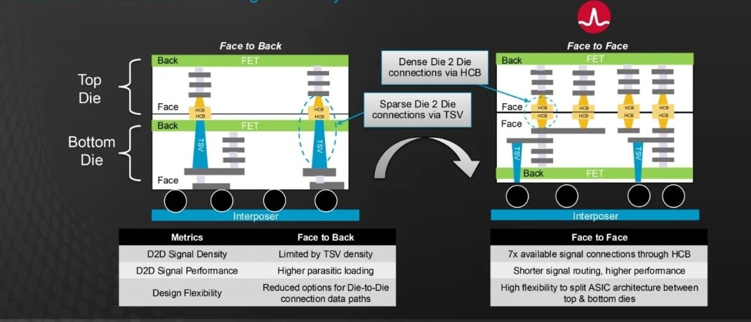 Figure 3: F2F 3.5D allows for greater density and higher performance. (Source: Broadcom)