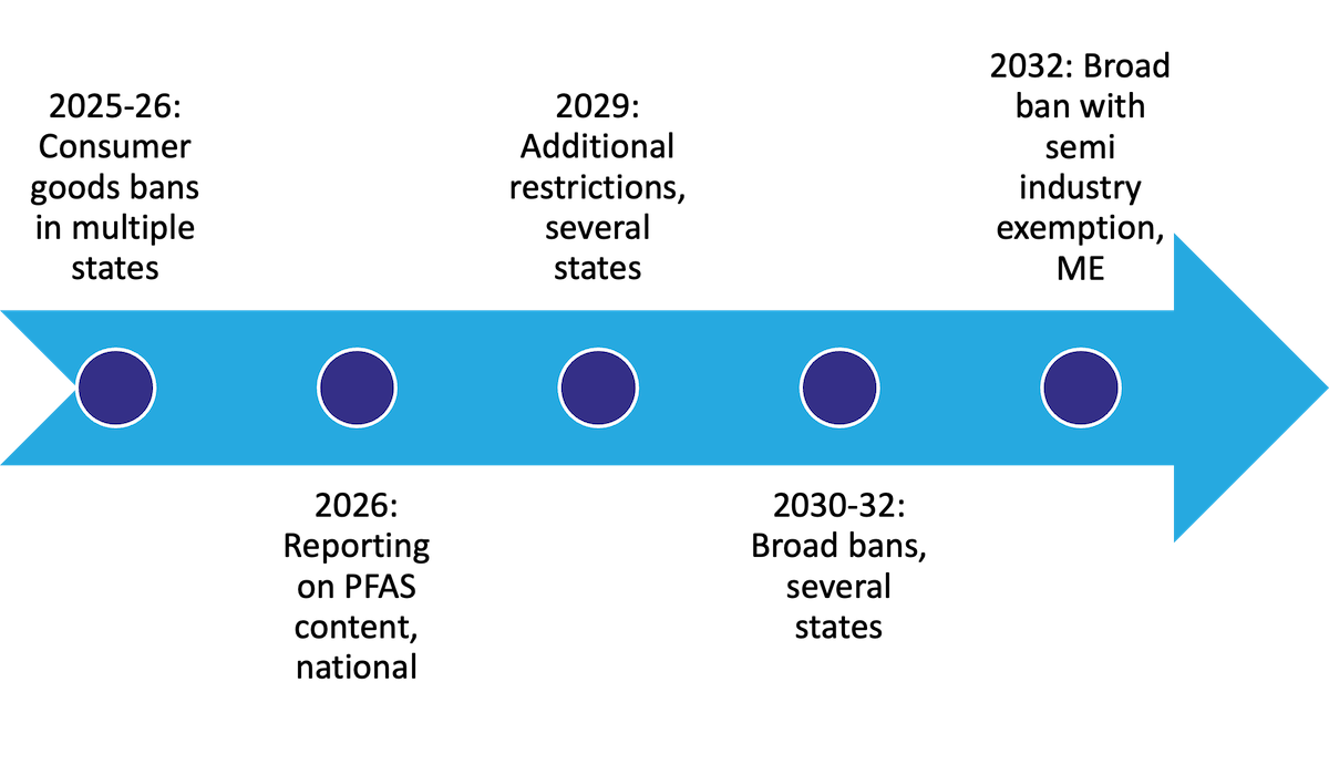 Figure 2: Timeline of passed and pending PFAS regulations