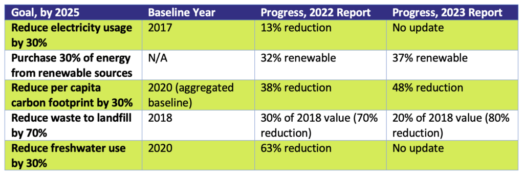 Sustainability Goals