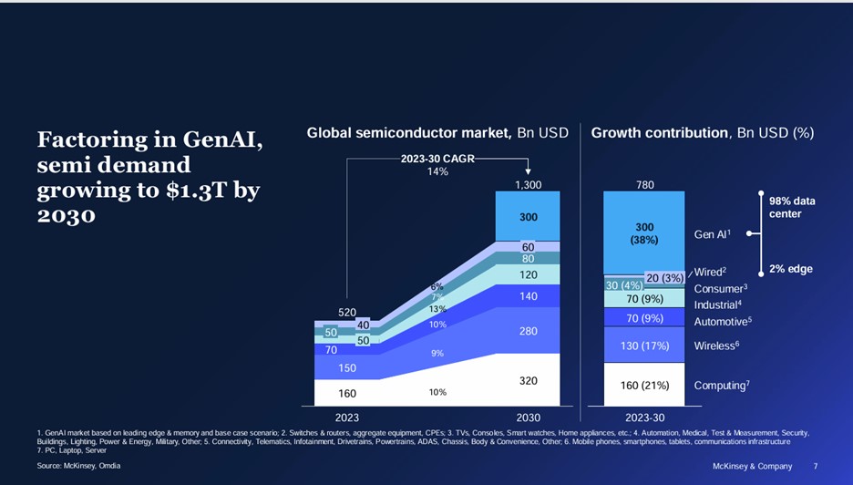 Figure 5: A Trillion Dollar Market  (Source SEMI ISS 2025)