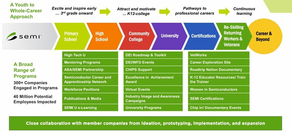 Figure 3: SEMI’s holistic WFD plan (Source: SEMI ISS WFD).