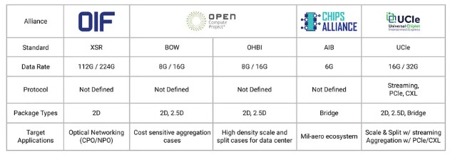 Table 1: Breakdown of industry alliances for chiplet standards.