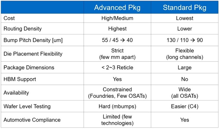 Table 3: Package technology tradeoffs.