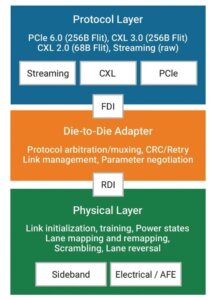 Figure 2: Physical Layer, Die-to-Die Adapter Layer and Protocol Layer.