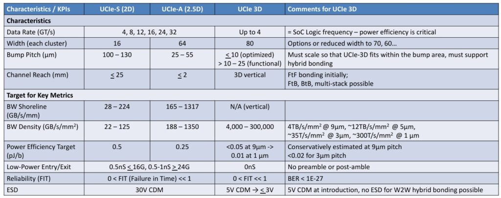 Table 4: Comparison of UCIe-S, UCIe-A, and UCIe-3D.