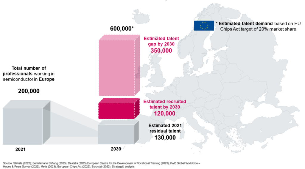 The EU semiconductor talent gap