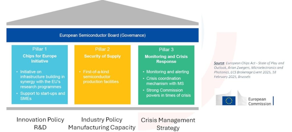 (Figure 2: Three pillars of the EU Chips Act (Source: ESPAT-Consulting)