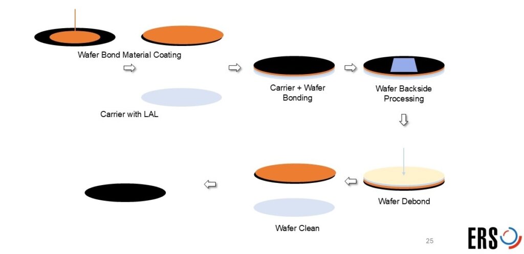 Figure 1: Thermal debond process flow using PhotoThermal Debond (Source: ERS Electronic GmbH)