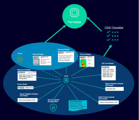 Figure 2: Chiplet design kit (CDK): JEDEC JEP30 part model.