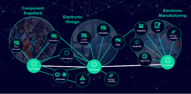 Figure 3: Bridging the chasm in the electronics value chain.