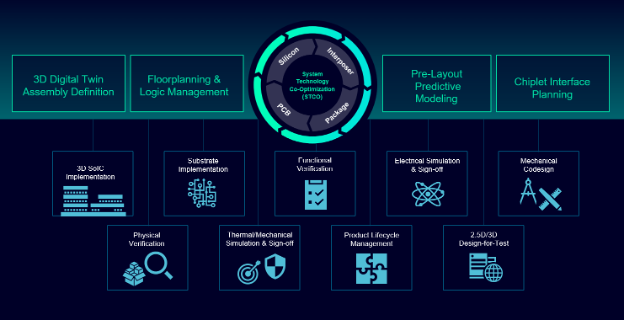 Figure 4: The Innovator3D IC - heterogeneous integration cockpit.