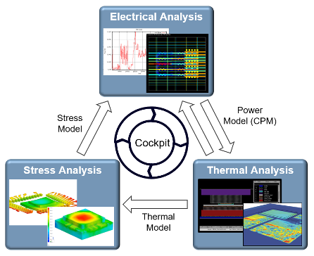 Figure 1: Multiphysics challenge where analysis types are not independent.