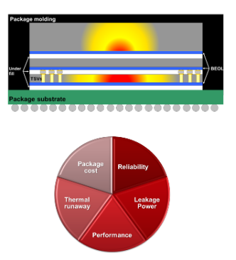 Figure 3: 3DIC Thermal Analysis - The Need
