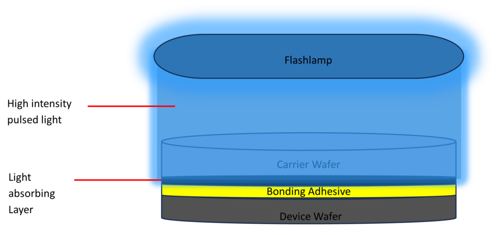 Figure 1. PulseForge photonic debonding