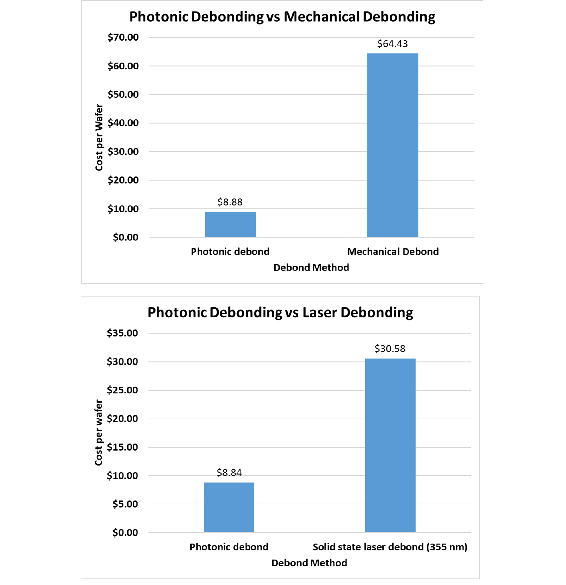 Figure 2. PulseForge photonic debonding cost of ownership comparison