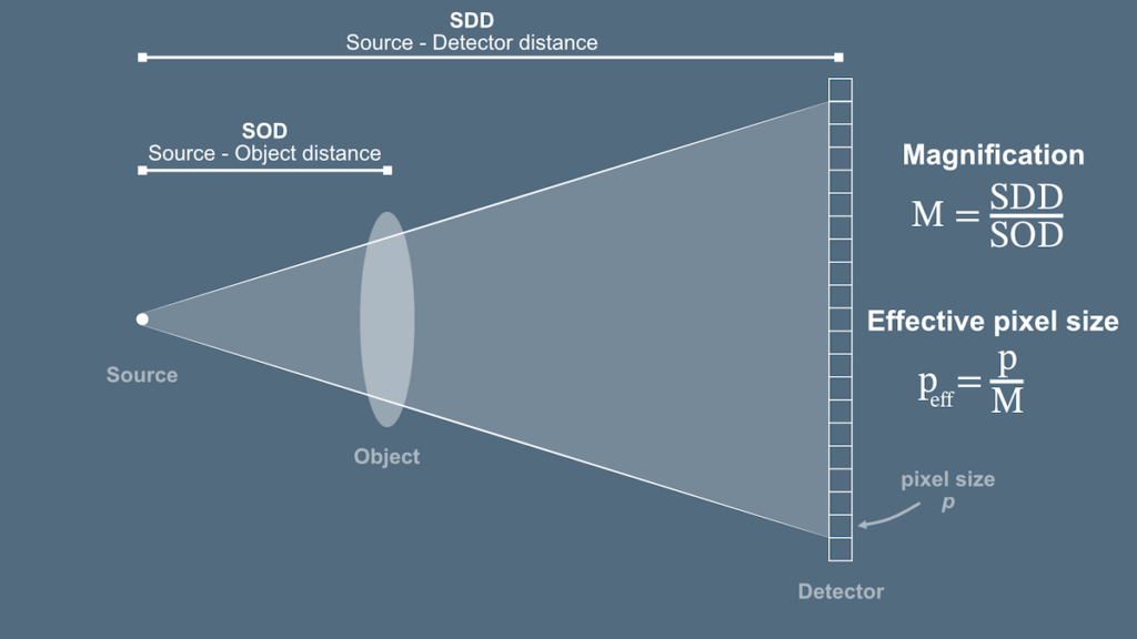 Figure 2: Geometric magnification, the ratio between source-detector distance (SDD) and source-object distance (SOD), defines the achievable resolution.