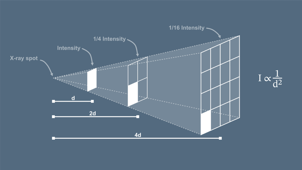 Figure 3: The inverse square law states that with increasing distance, the intensity per area is reduced by the square of the distance.