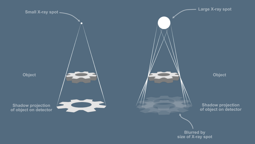 Figure 4: Penumbral blurring – the size of the X-ray spot causes blurring of the object on the detector, limiting the achievable resolution.