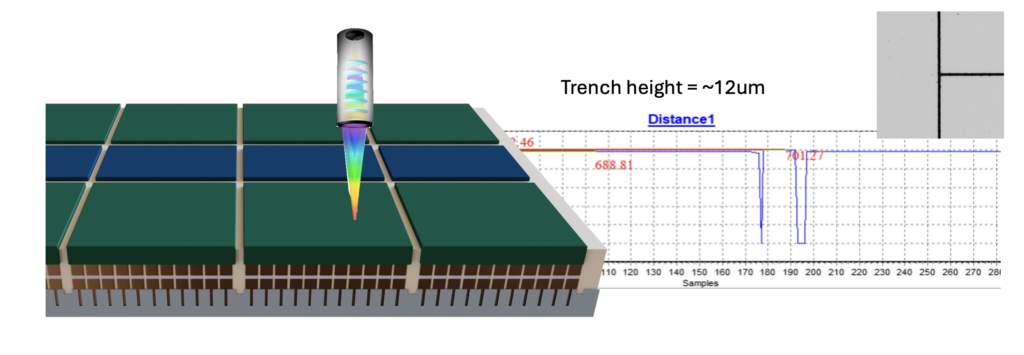 Figure 3: Determine the epoxy underfill process quality. Application results of measuring epoxy height in the trench using Confocal Sensor.