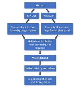 Figure 2: Process flows for WLCSP and die-first fan-out. (Source: Amkor Technology)