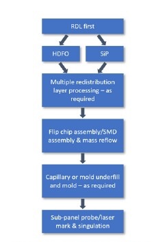 Figure 2: Process flow for RDL first applications (Source: Amkor Technology)