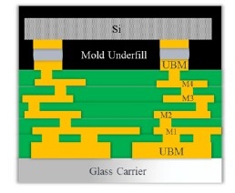 Figure 6: Test vehicle structure (Source: Amkor Technology)