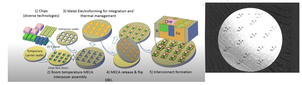 Advanced packaging Elements