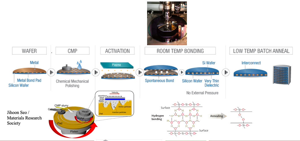 DBI Hybrid Bonding