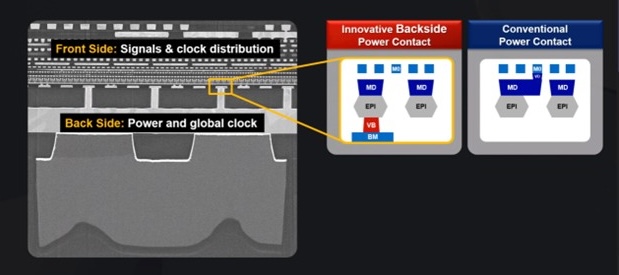 Figure 1: TSMC A16™ novel backside power delivery solution. (Source: TSMC 2025 Technology Symposium)