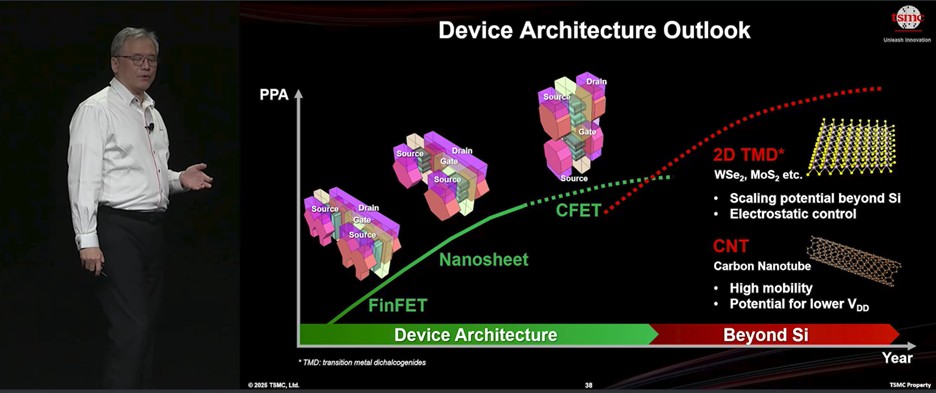 Figure 3: Transistor technology roadmap. (Source: TSMC 2025 Technology Symposium)