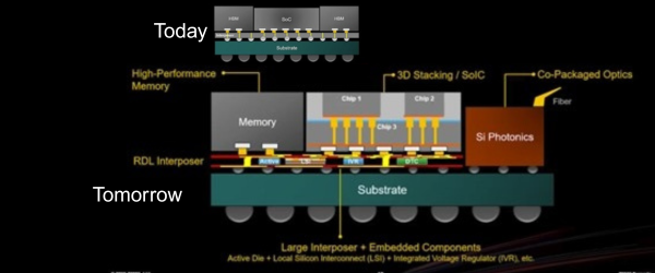 Figure 3: Today and Tomorrow's Packaging Platform for AI and HPC (Source TSMC 2025 Technology Symposium)