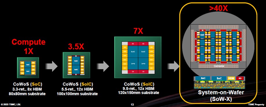 TSMC - System-on-Wafer