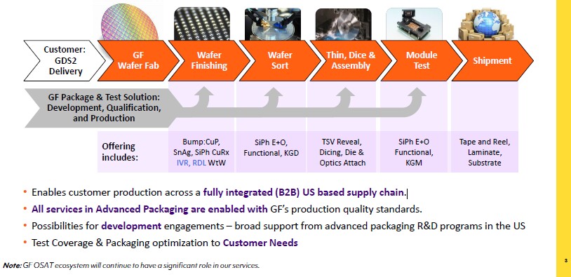GlobalFoundries New York Advanced Packaging and Photonics Center offerings. 